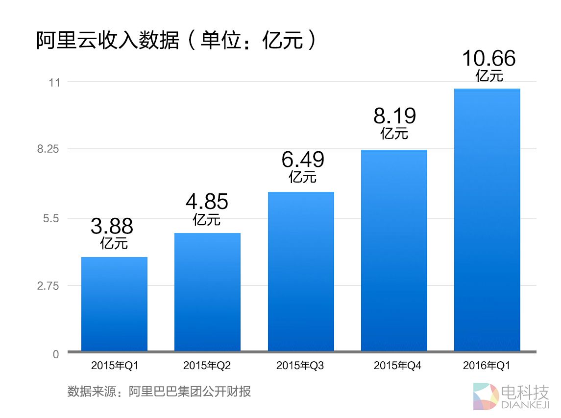 阿里云升级为“大天猫”，年底将形成海外数字商业板块