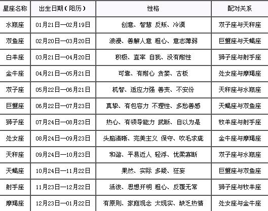 星座和上升星座的区别十二星座指的是什么？