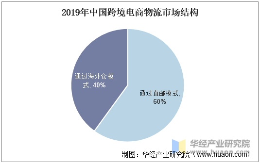 跨境电商B2B出口报关，跨界物流的风险，怎么破？
