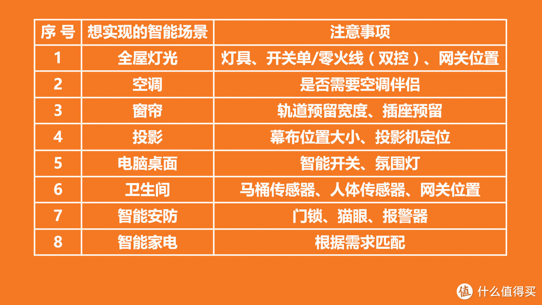 智能家居的六个模块联动,满足全屋智能!(图2) 智能家居_家居智能控制系统_家居智能语音控制系统多少钱装