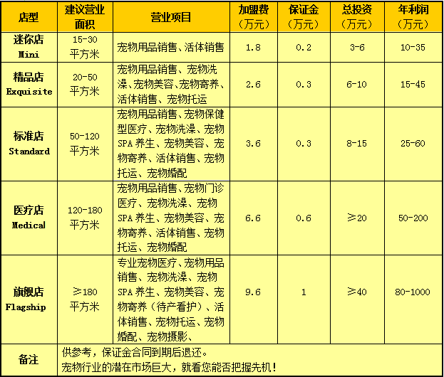 宠物医院投资大概多少_宠物医院需要什么资质_宠物医院