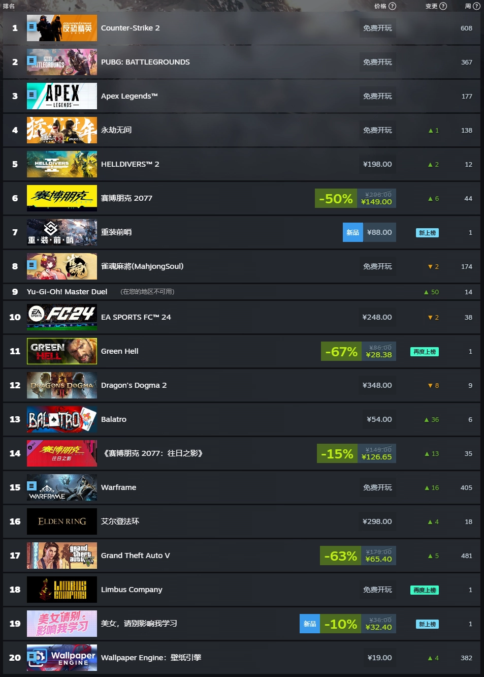 (给她爱6)配音演员爆料Steam周销榜半壁江山(图3) 资讯指数_资讯:_资讯是什么意思啊