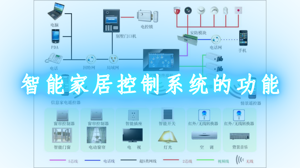 智能家居控制系统的组成、旅行、功能、系统设计
