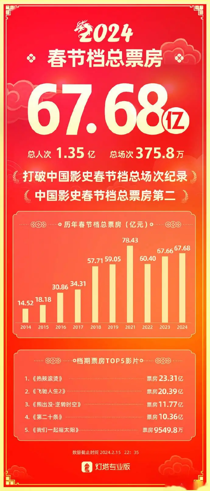 (36氪随声听)量子之歌春节档票房破67网络投稿(图2) 国内旅游_67月份适合去哪旅游国内_一月份适合去哪里旅游国内