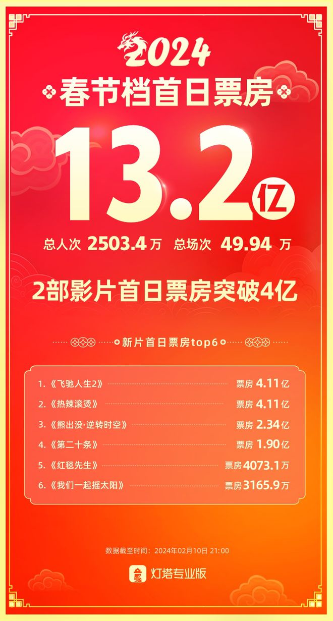 (36氪随声听)量子之歌春节档票房破67网络投稿(图3) 一月份适合去哪里旅游国内_67月份适合去哪旅游国内_国内旅游