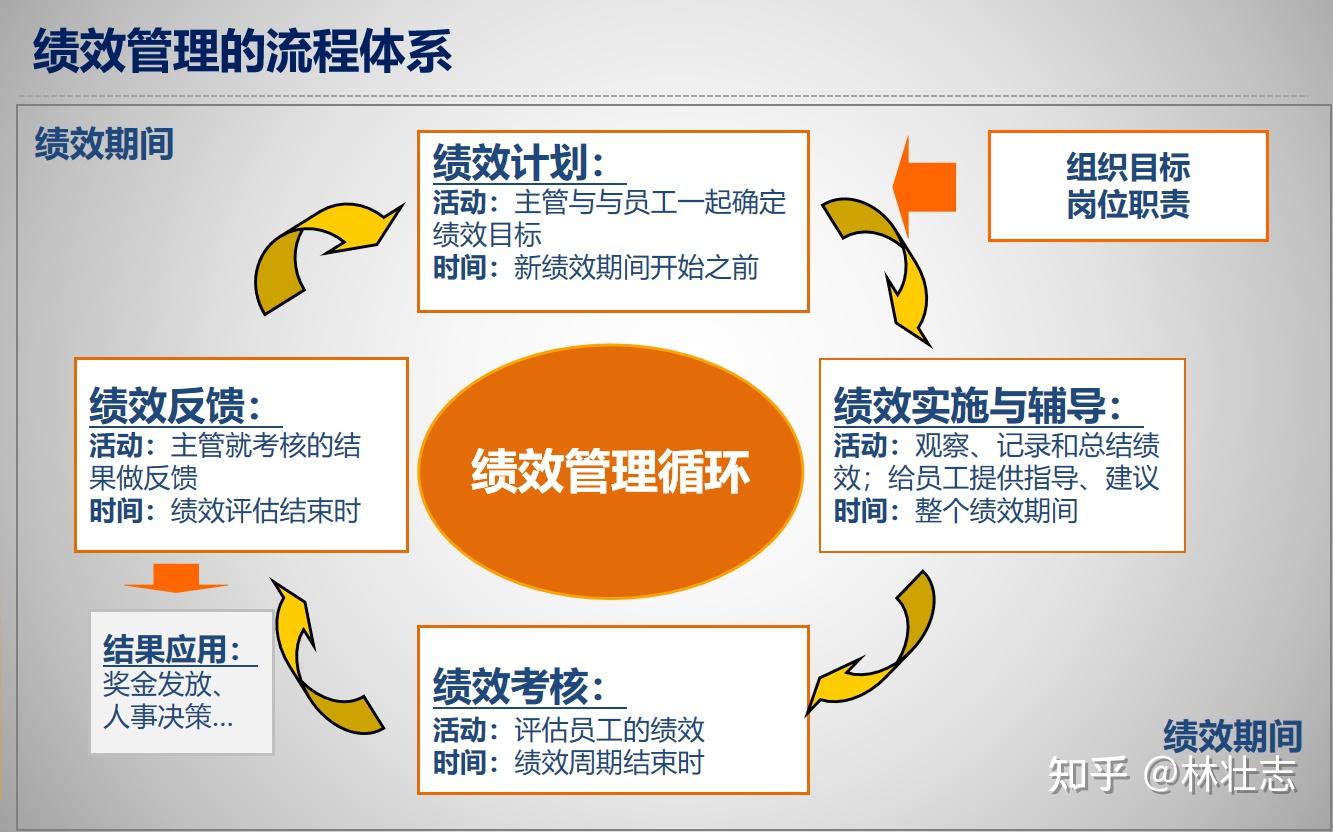 管理：_管理课程_方针管理管理图表